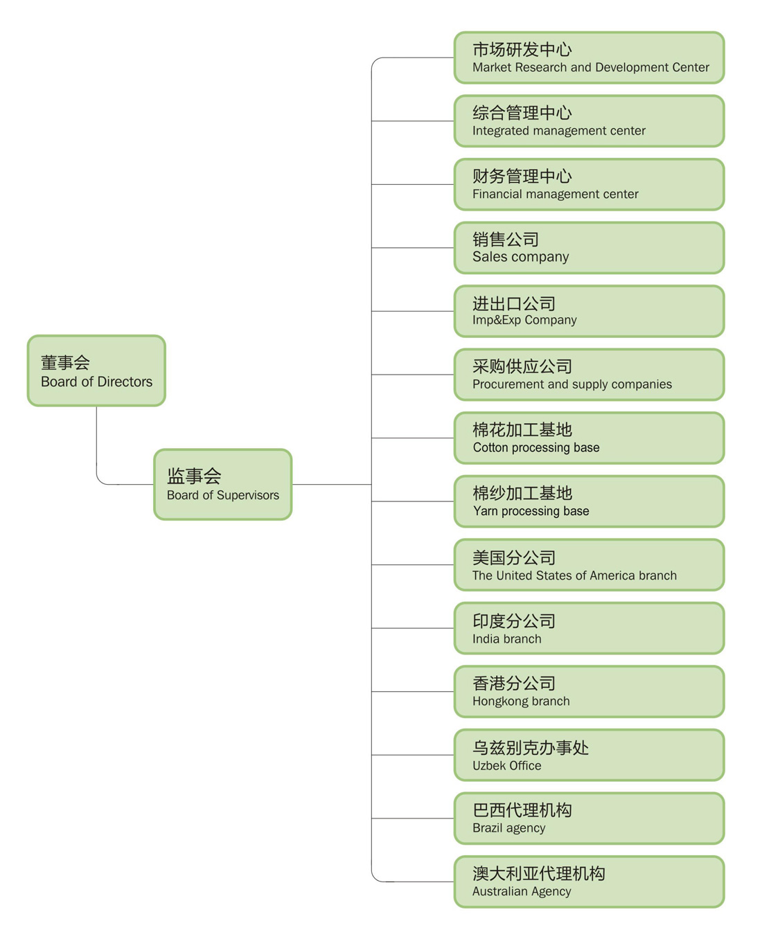 河南同舟棉業(yè)有限公司